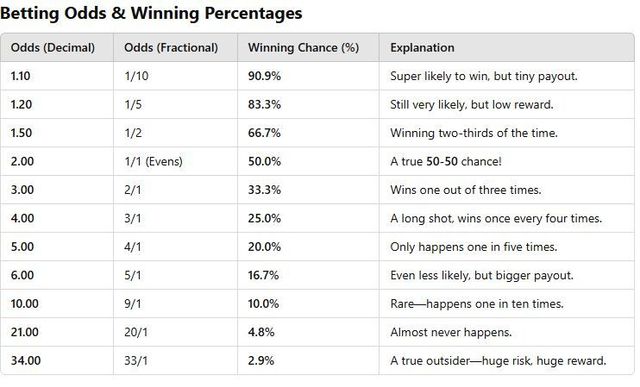 Understanding Odds and Probability to Make Informed Bets
