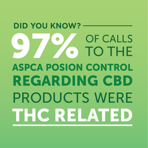 Did you know ? 97 % of calls to the aspca posion control regarding cbd products were thc related.