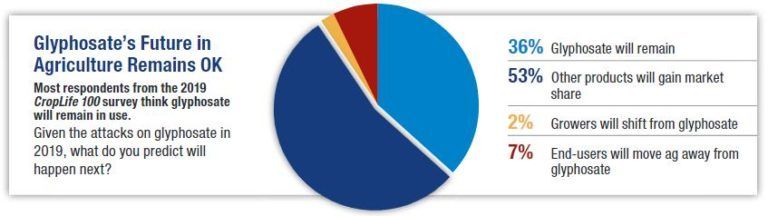 Pie chart: Glyphosate in agriculture. 36% glyphosate will remain. 53% other products gain market share.