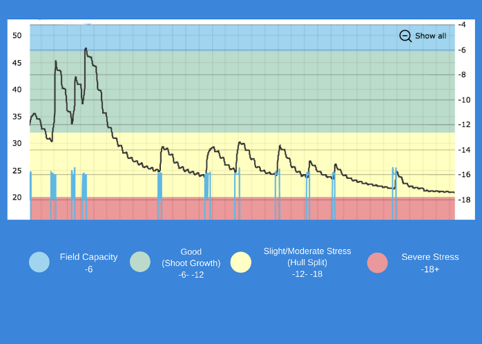 Line graph showing soil moisture levels over time, with color-coded stress zones.