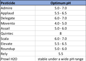 Table listing pesticides and their optimum pH ranges.