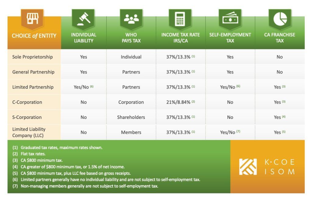 Comparison chart of business structures, including liability, taxation, and other factors.