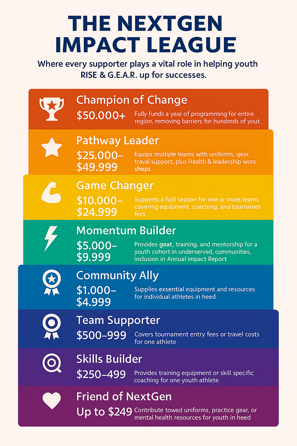 Infographic: Levels of support for youth, with associated donation amounts and descriptions.