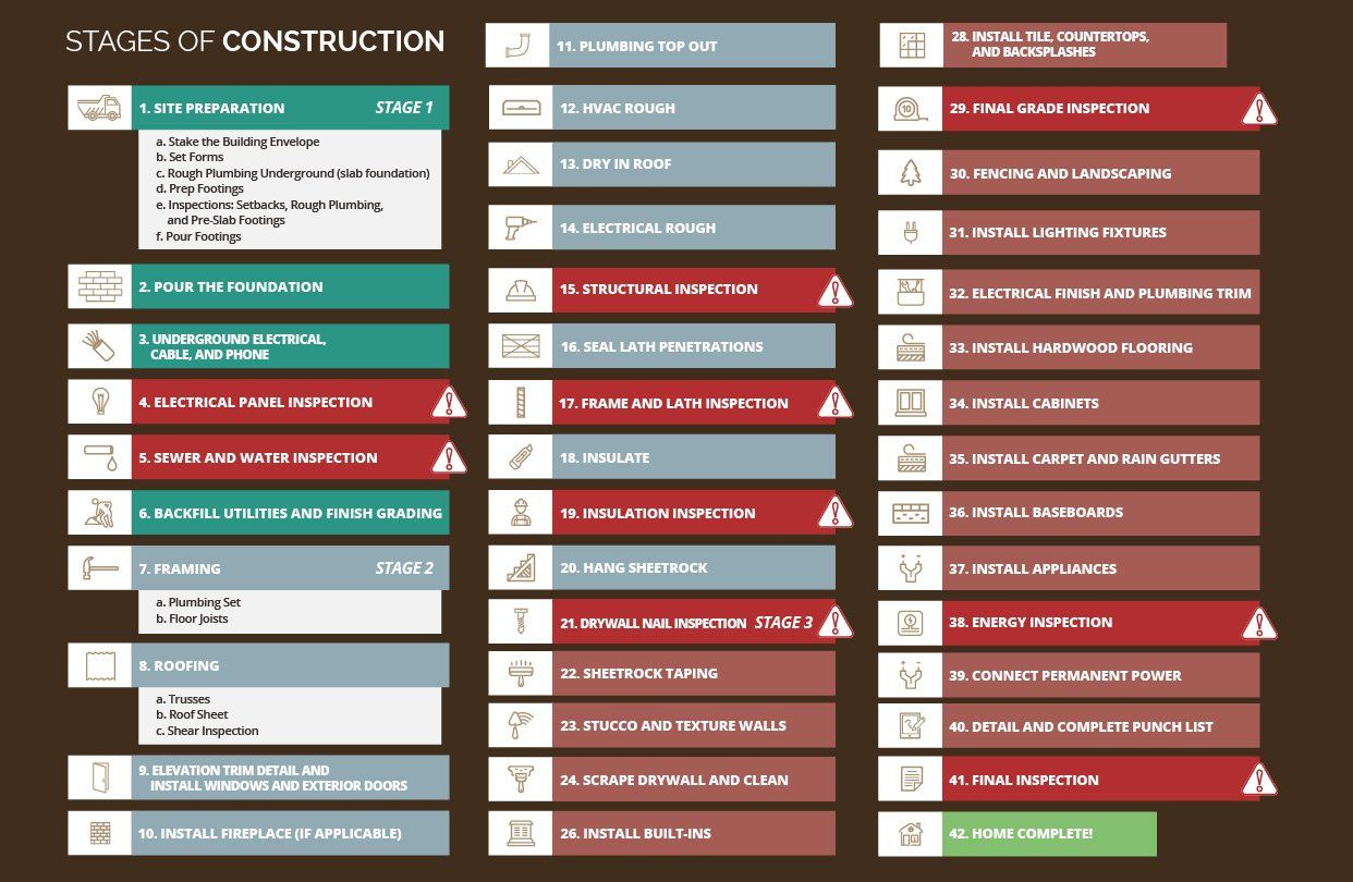 Stages of Construction Infographic | Ryder Homes