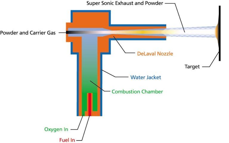 HVOF spray coating diagram