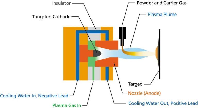 plasma spray coating diagram