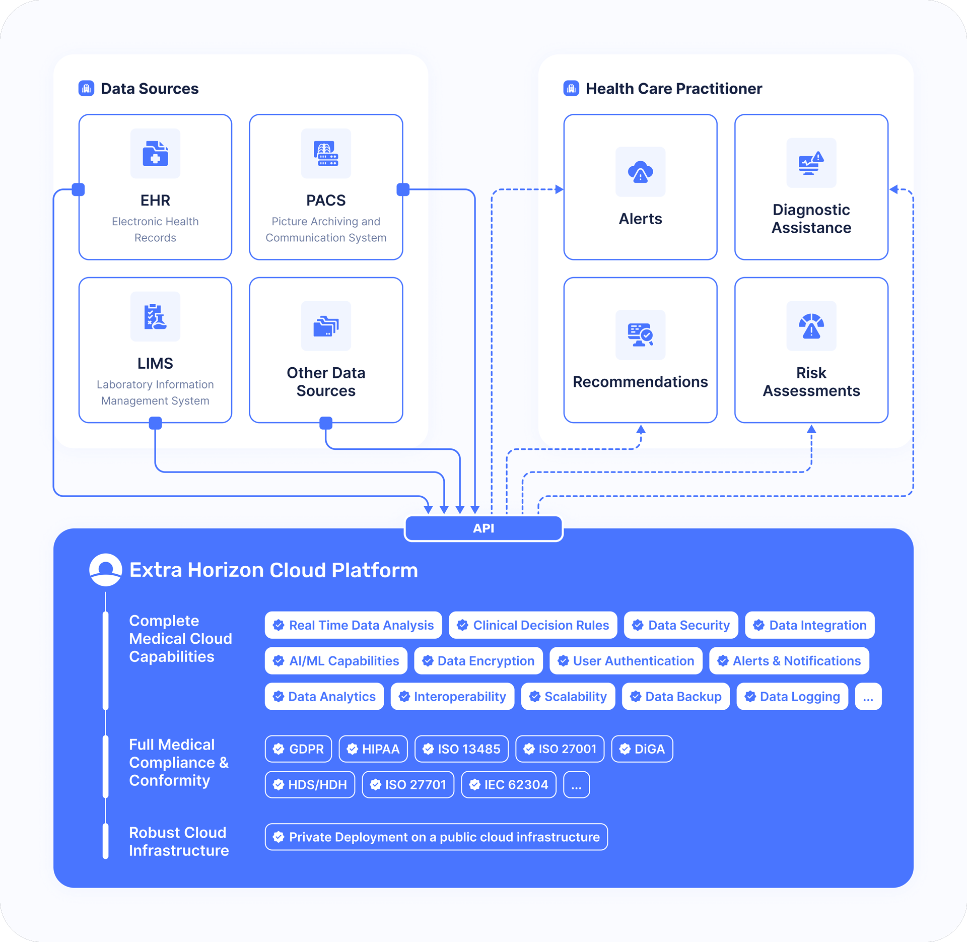 Extra Horizon Medical Cloud Clinical Decision Support CDS Cloud Architecture