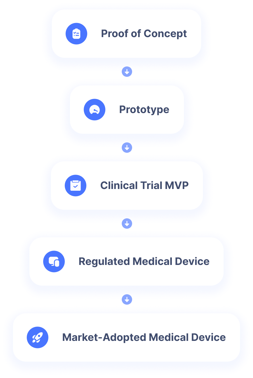 Proof Of Concept Prototype Clinical Trials MVP Regulations Extra Horizon