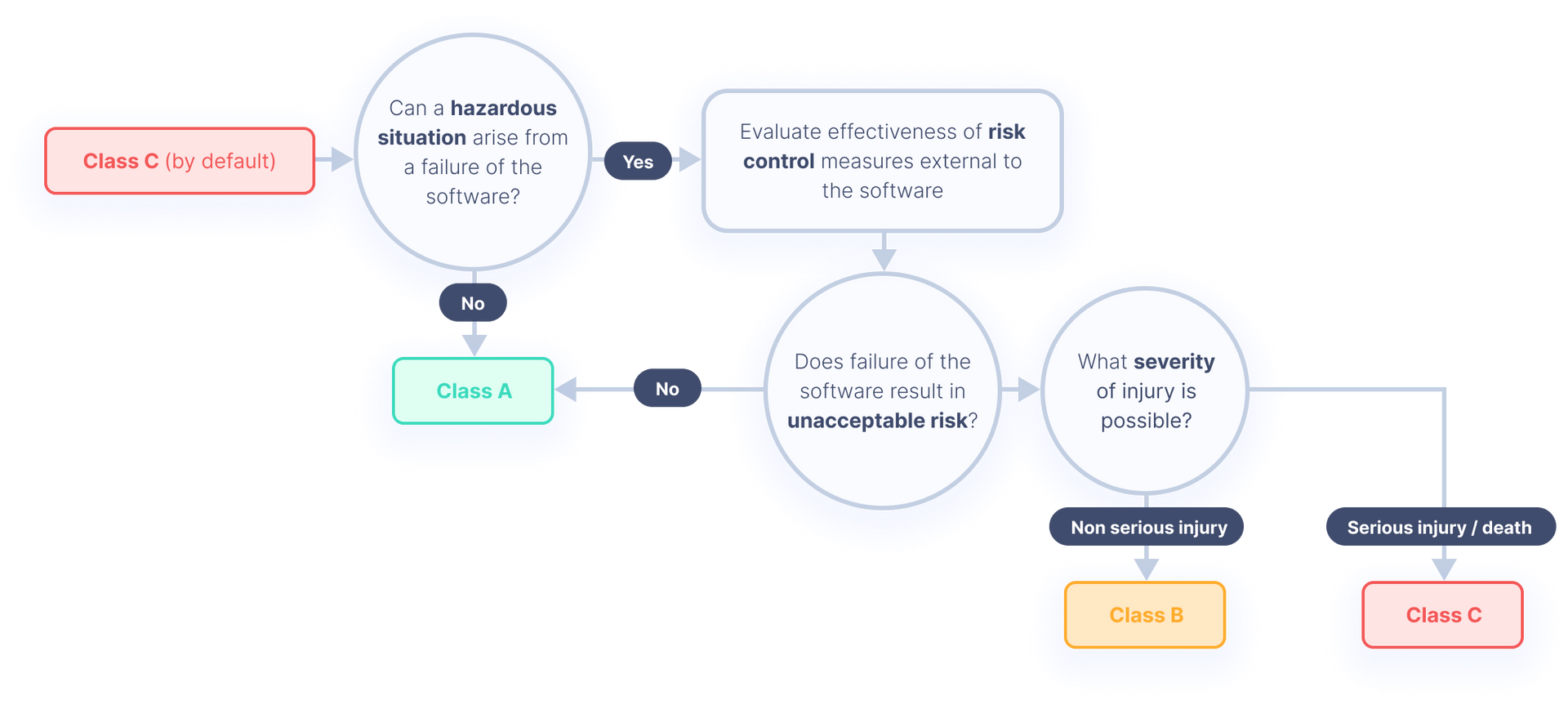 IEC 62304 Software Safety Classification Process