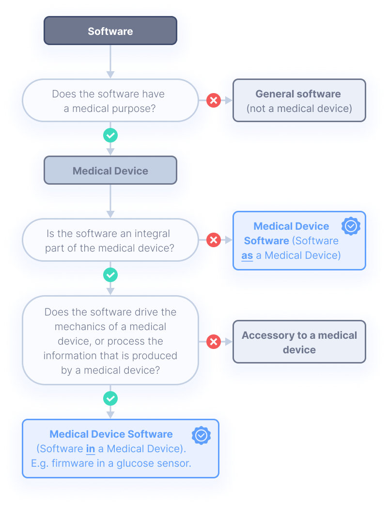 All you need to know about IEC 62304