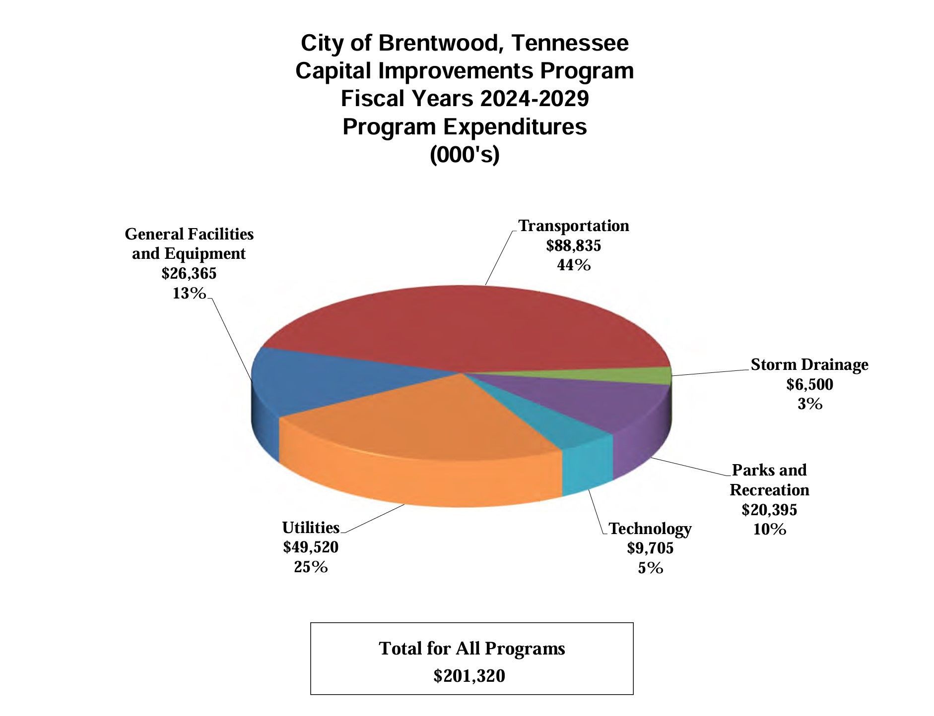 Brentwood TN Capital Improvement Plan through 2029