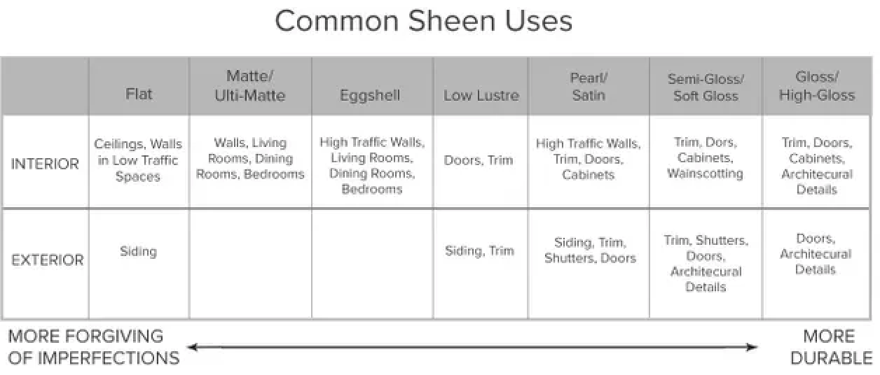 A table showing different types of sheen uses