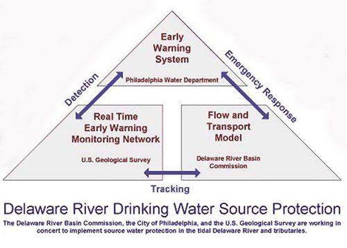 A graphic depicts Drinking Water Source Protection efforts between the Delaware River Basin Commission's Flow and Transport Model, the Philadelphia Water Department's Early Warning System and the U.S. Geological Survey's Real Time Early Warning Monitoring Network.