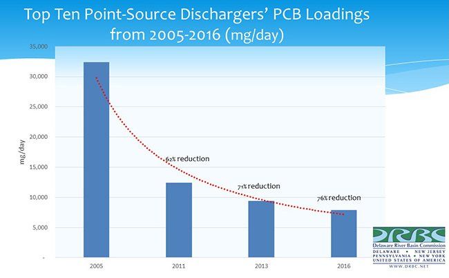 A DRBC graph depicting a downward trend in PCB loadings in the Delaware River between 2005 and 2016.
