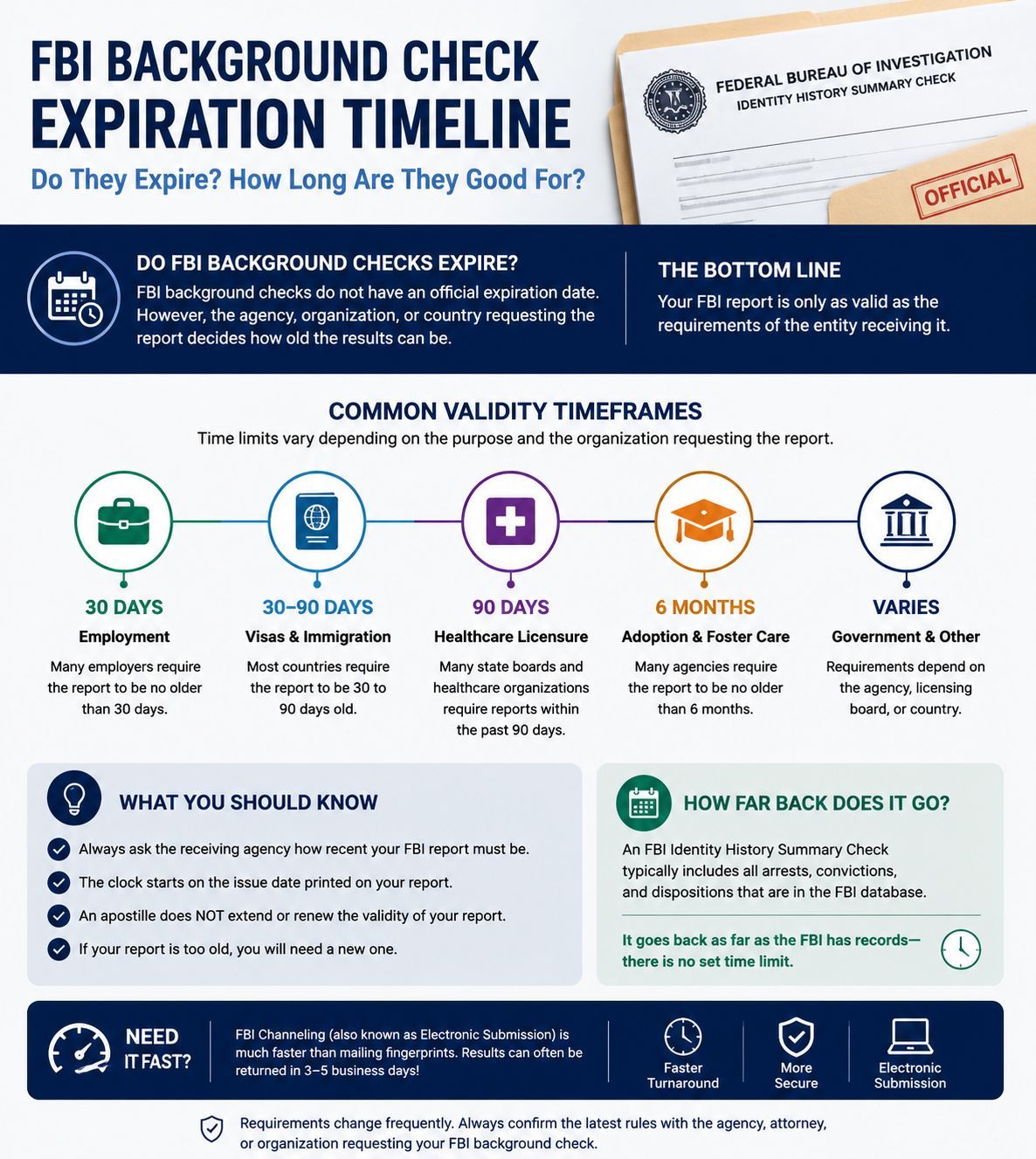 Educational infographic explaining FBI background check validity timelines and expiration rules