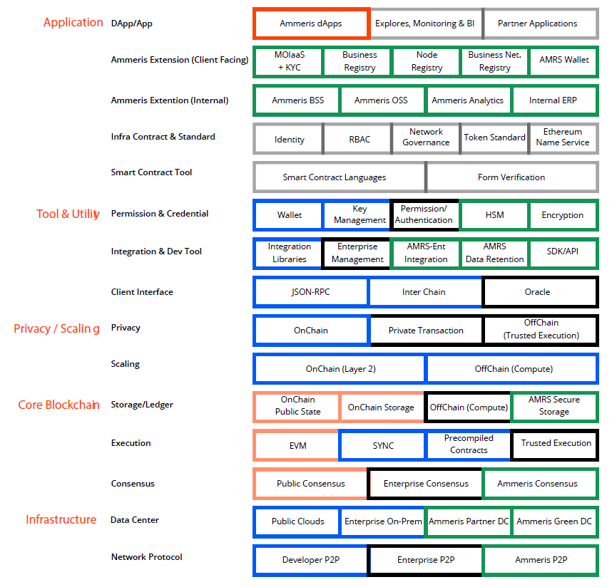 ammeris blockchain stack