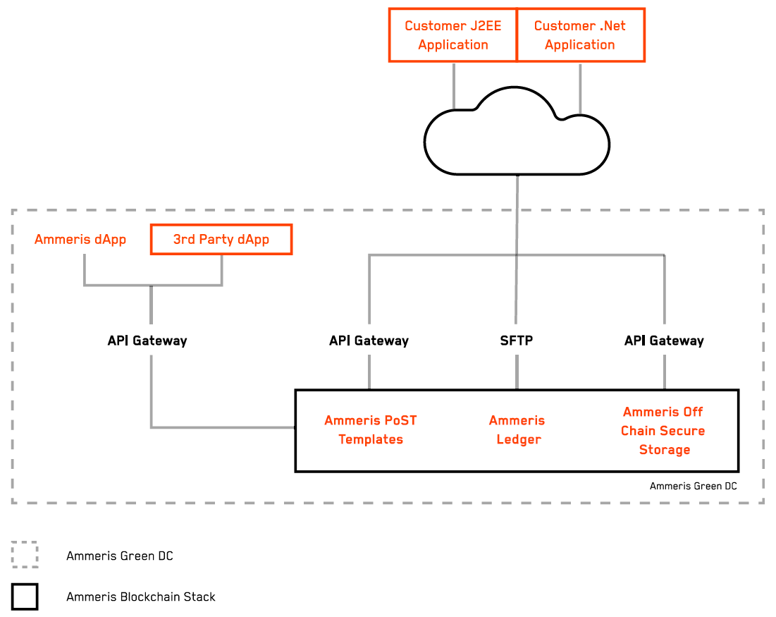 ammeris integration