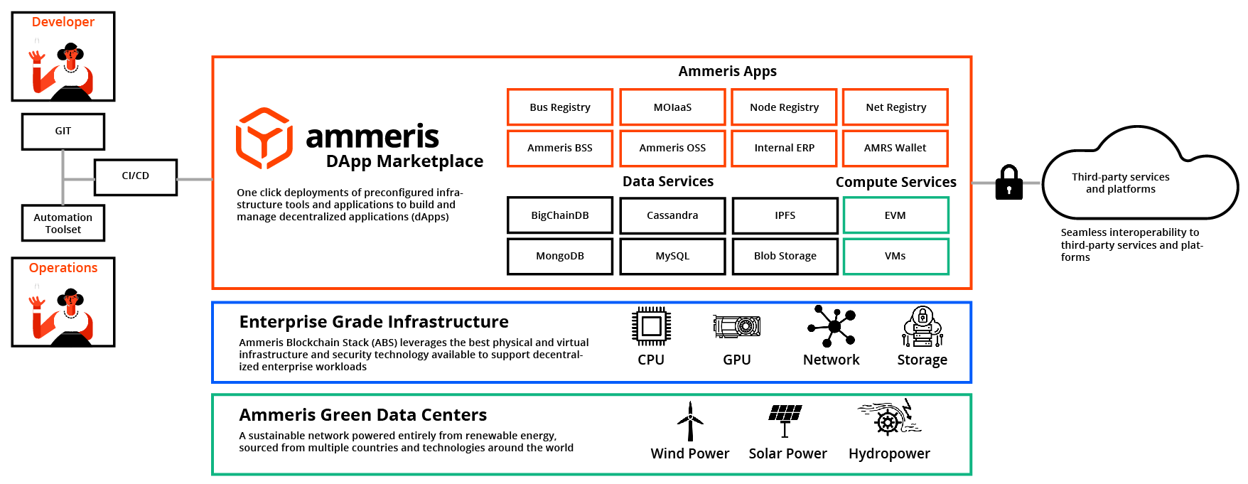 Ammeris Blockchain Stack