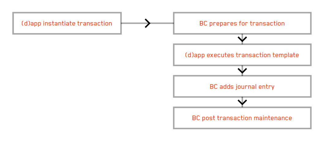 Ammeris Blockchain framwork