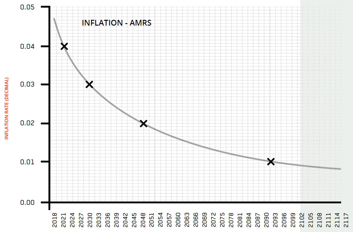 Ammeris Tokenomics