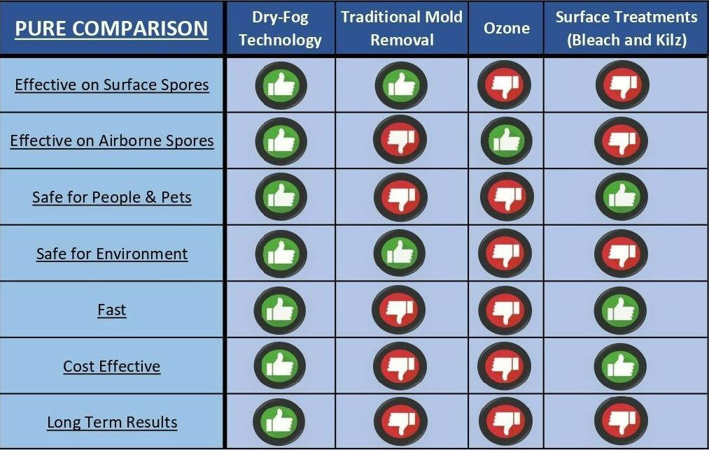 Dry Fog Technology Graph