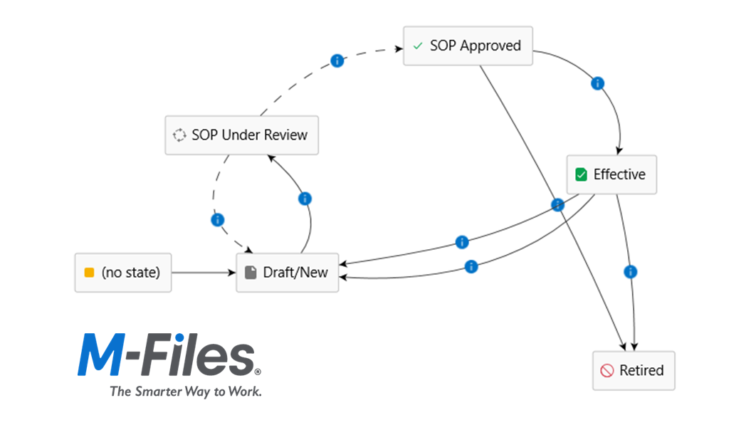 The M-Files workflow engine enables easy design of complex document automation workflows without needing Power Automate.