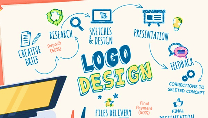 A diagram showing the process of a logo design