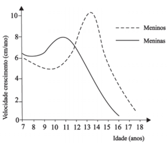 Gráfico crescimento meninos x meninas