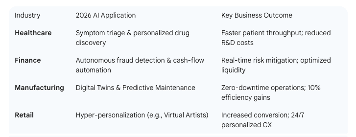 Table showing AI applications across healthcare, finance, manufacturing, and retail industries with key business outcomes.