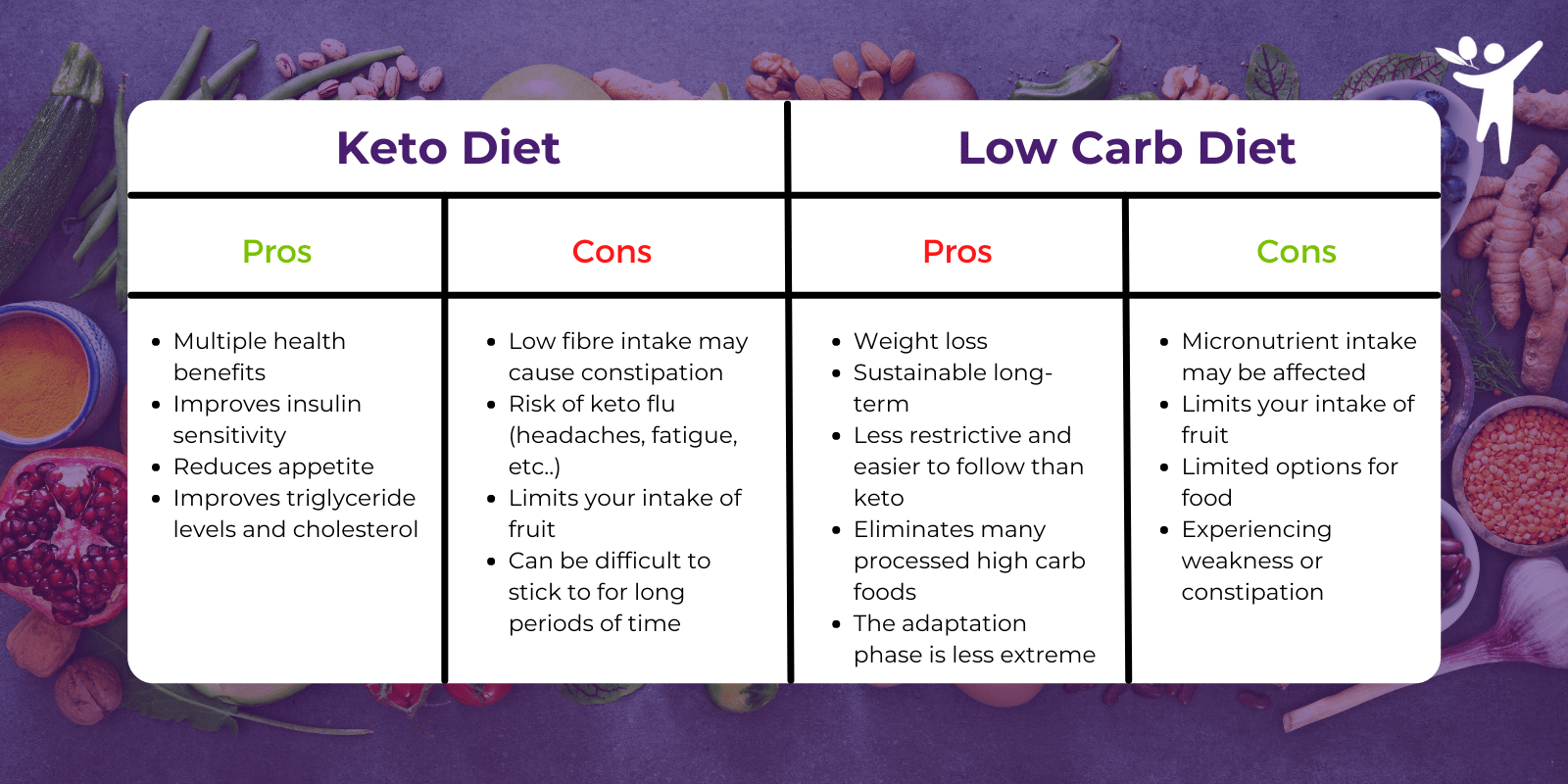 Keto diet vs low carb diet