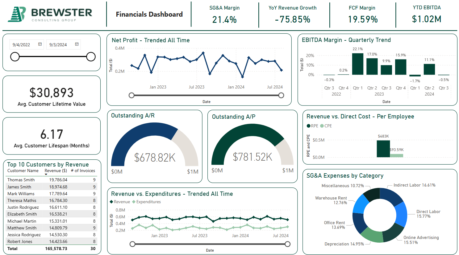 Power BI Financial Scorecard Created by Power BI Consultants