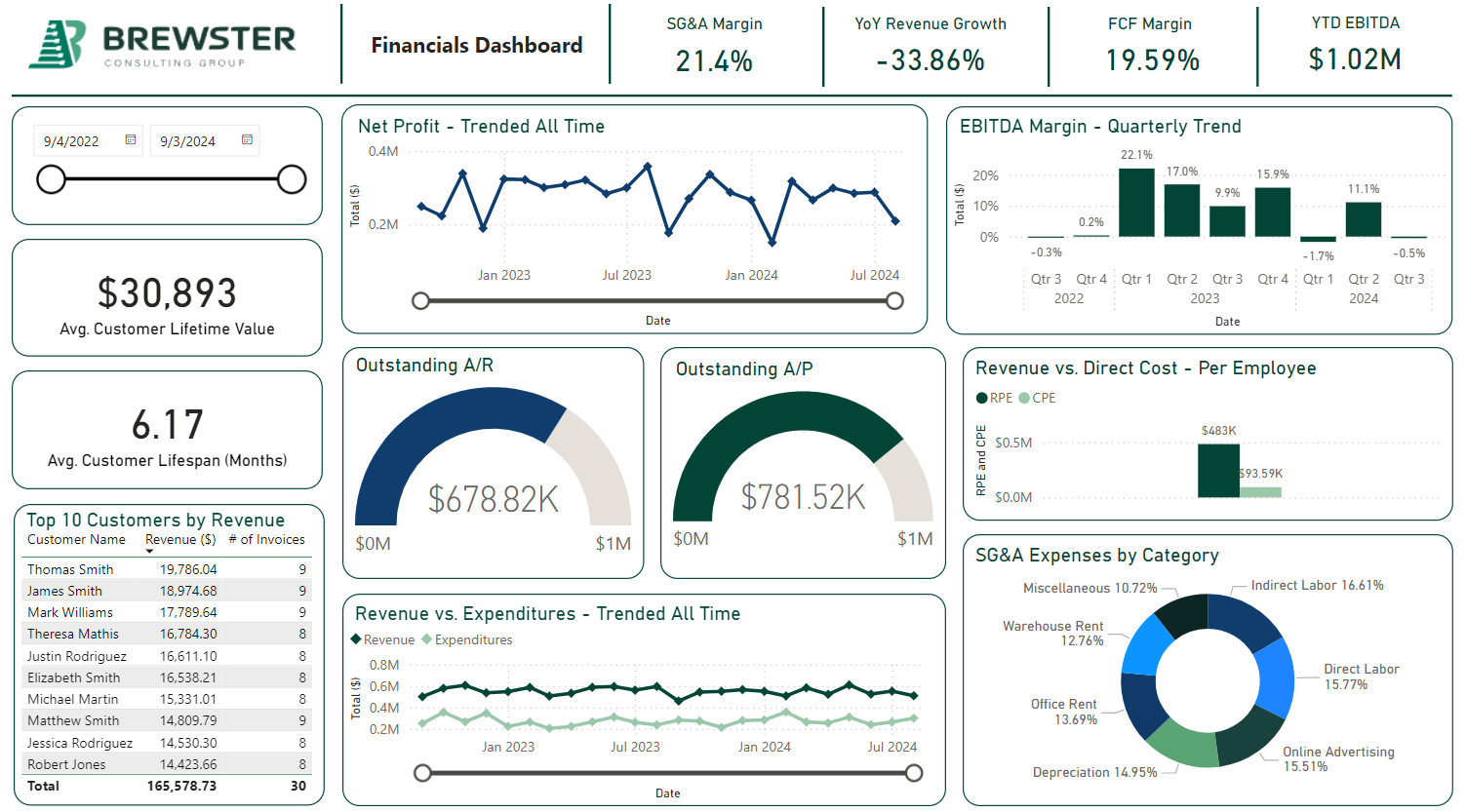 Brewster Example Financials Dashboard