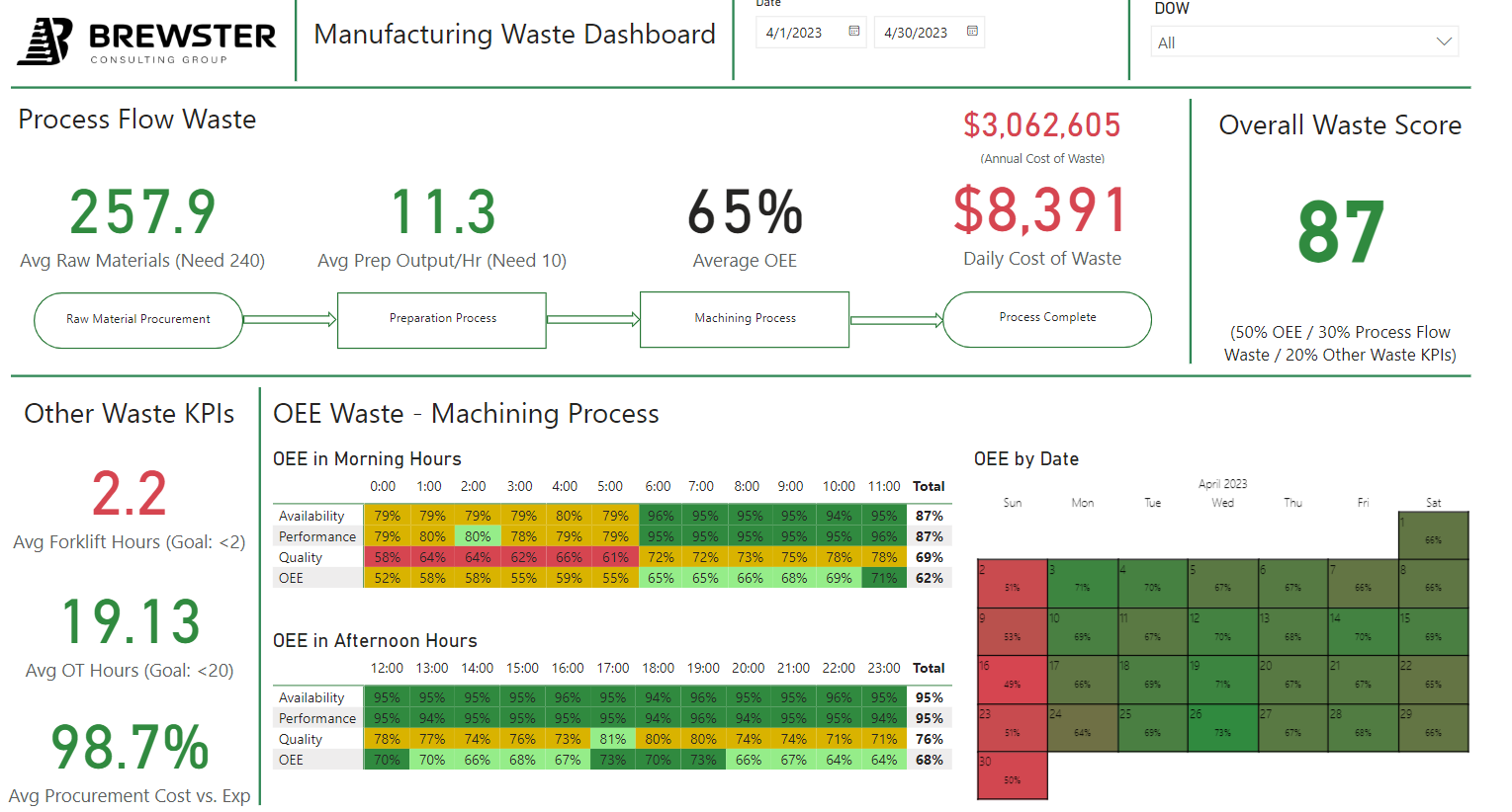 Brewster Example of OEE Dashboard