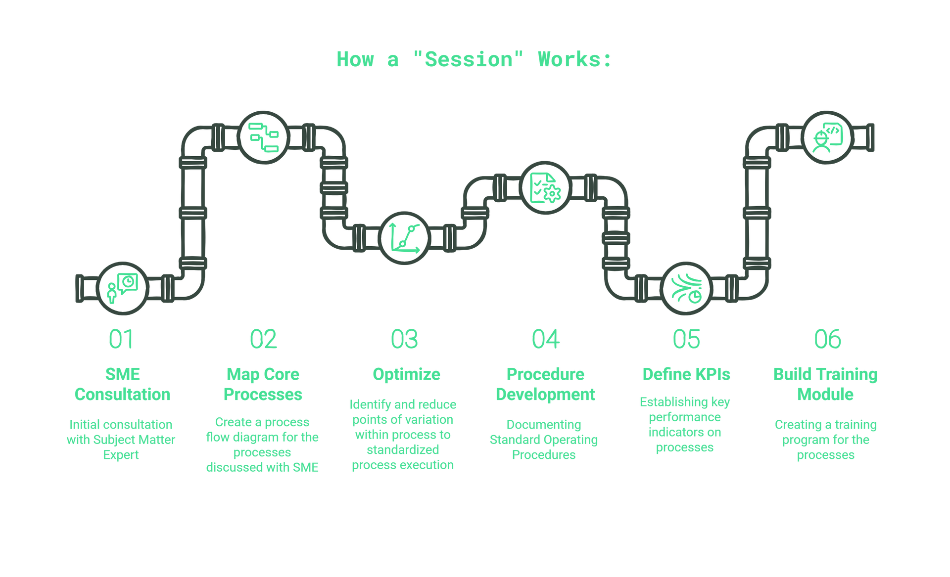 Process Documentation Roadmap