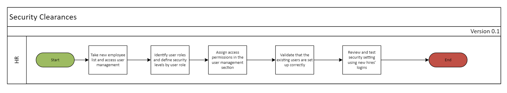 Process Mapping