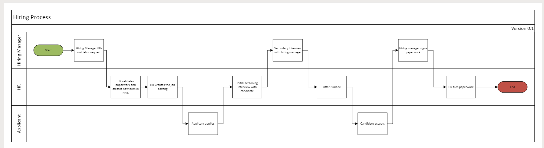 Process Mapping