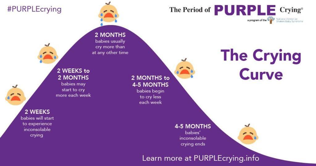 The Period of PURPLE Crying curve graph shows infant crying increasing from 2 weeks to a peak at 2 months, then decreasing.