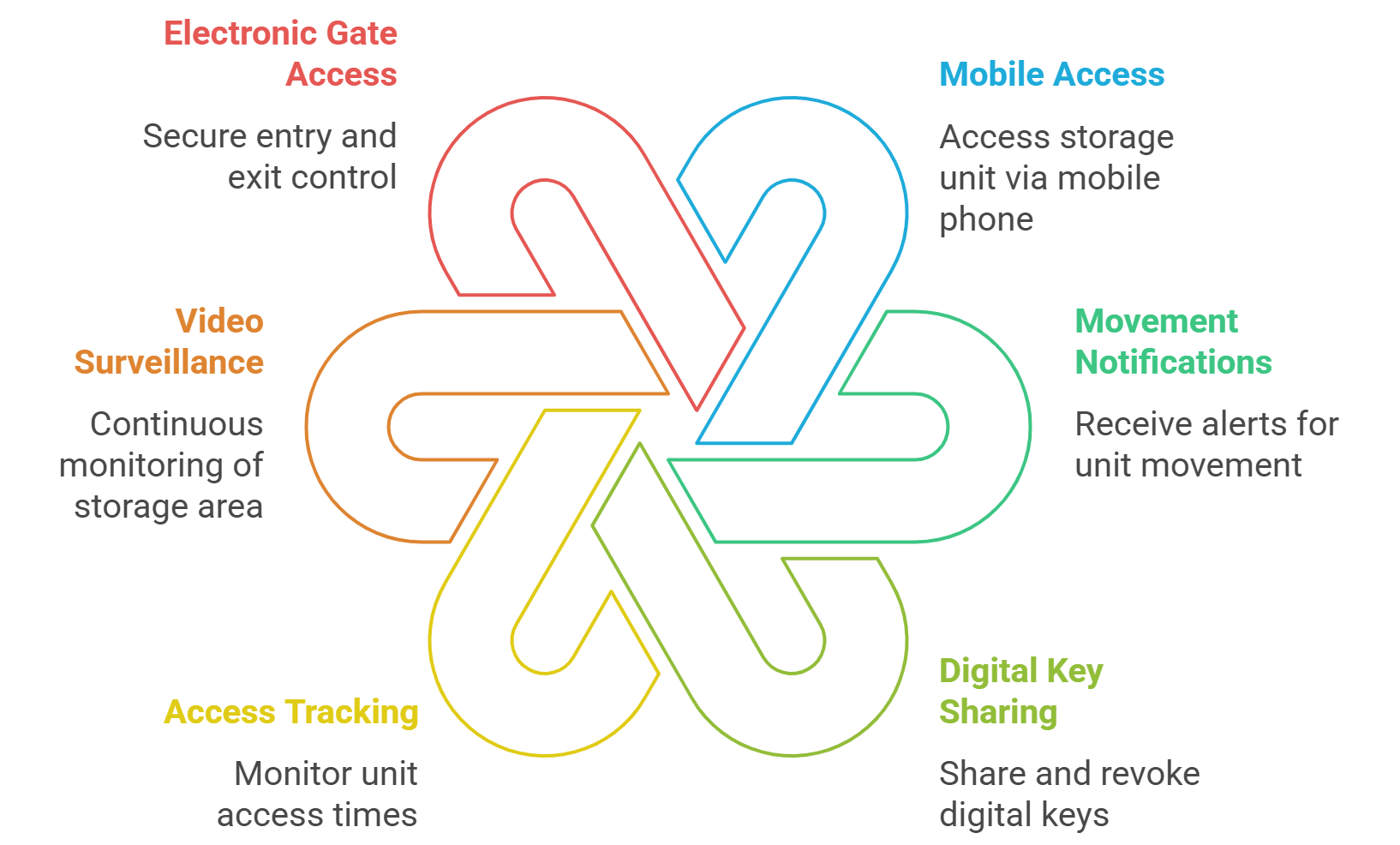 Advanced storage unit security features including gate access, video surveillance, mobile access, and digital key