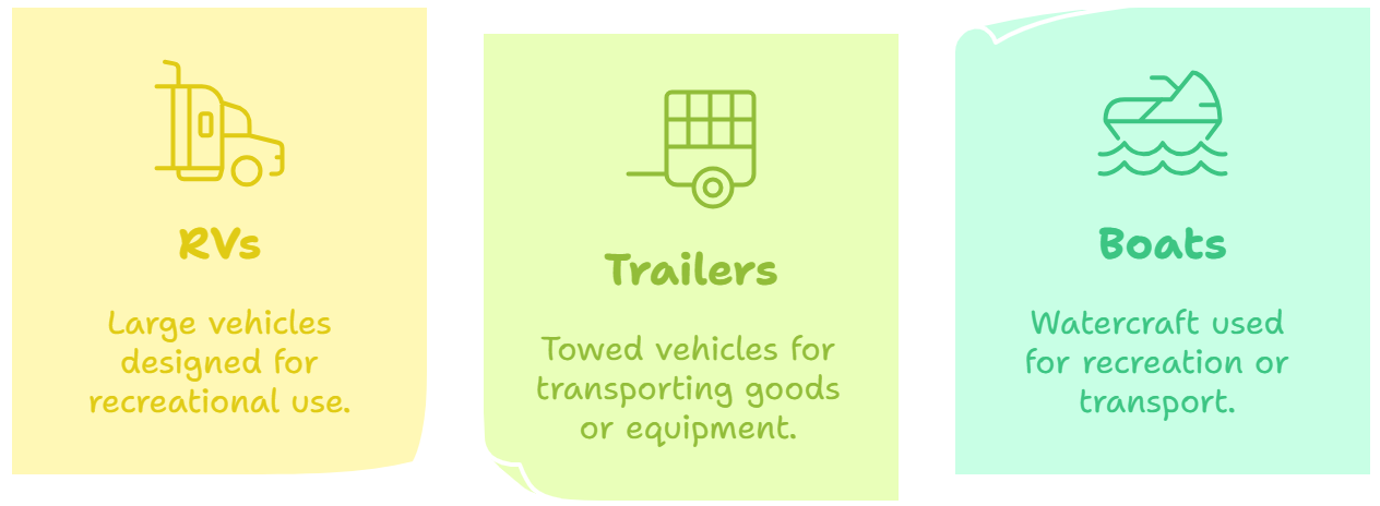 Graphic showing storage options for RVs, trailers, and boats, with simple icons and descriptions highlighting recreational vehicles, towed equipment, and watercraft storage.