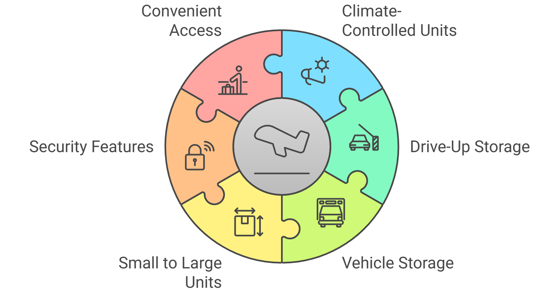 Explore the full range of storage solutions offered by Vail Airport Storage in Gypsum, CO. Infographic showing storage unit features including climate-controlled units, drive-up access, vehicle storage, security, unit size variety, and convenient access at Vail Airport Storage.