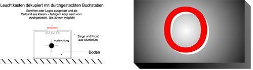 Diagramm einer Leuchtbox mit einem roten kreisförmigen Verbotsschild.