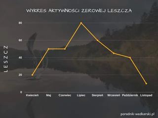 kalendarz brań leszcza