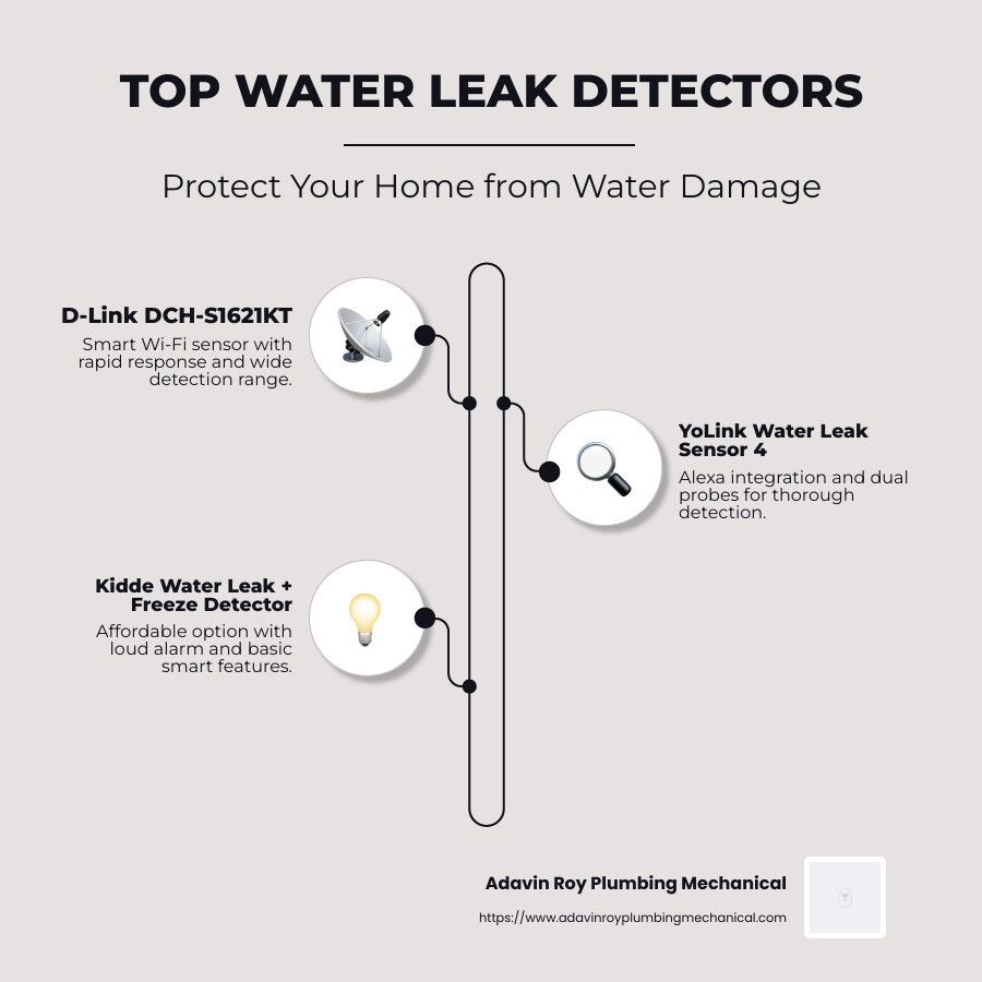 Infographic detailing the best water leak detectors highlighting D-Link, YoLink, and Kidde models with their core features such as response time, smart integration, and cost efficiency. - best water leak detector infographic infographic-line-3-steps-neat_beige