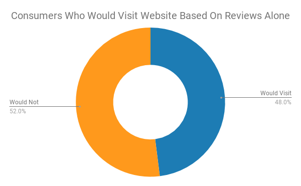 68% of consumers say positive reviews make them trust local businesses more. Push360