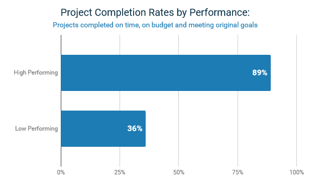 Project Completion Rates by Performance Push360 