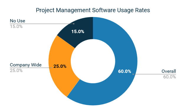 Project Management Software Usage Rates Push360