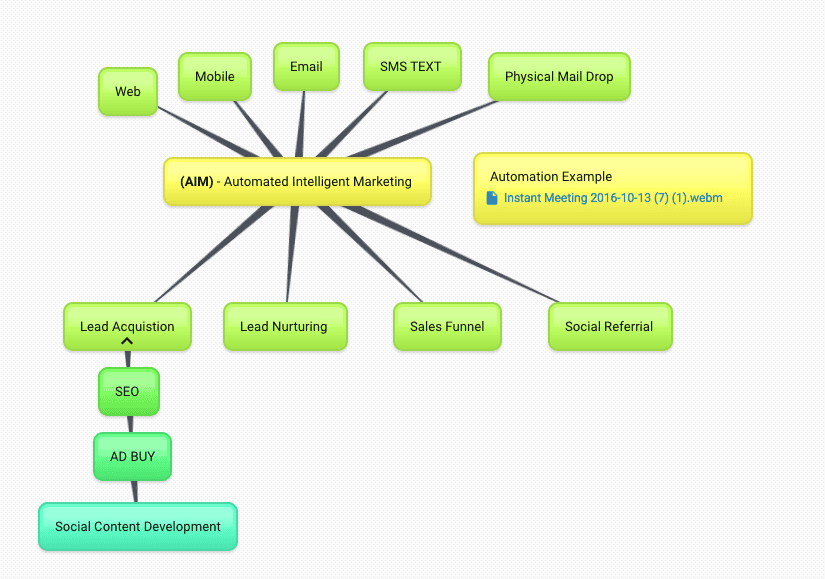 Push360 Email marketing workflow