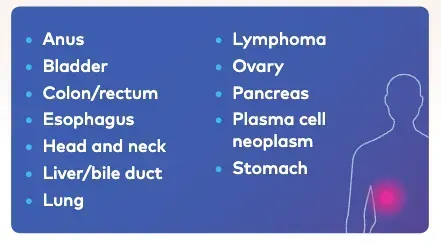 List of the Types of Cancer