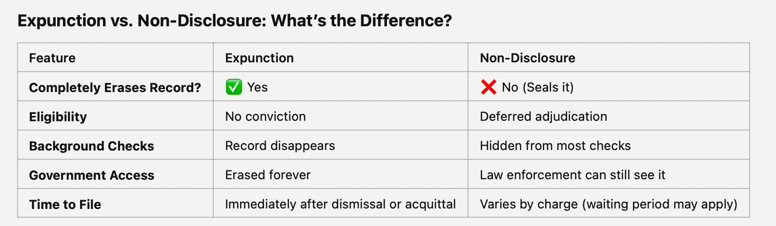 Comparison chart of Texas Expunction vs. Non-Disclosure showing key differences in eligibility, record erasure, background checks, and government access. Expunctions fully erase criminal records, while non-disclosures seal them from public view. Learn how to clear your criminal record in Texas with Wyde & Associates.