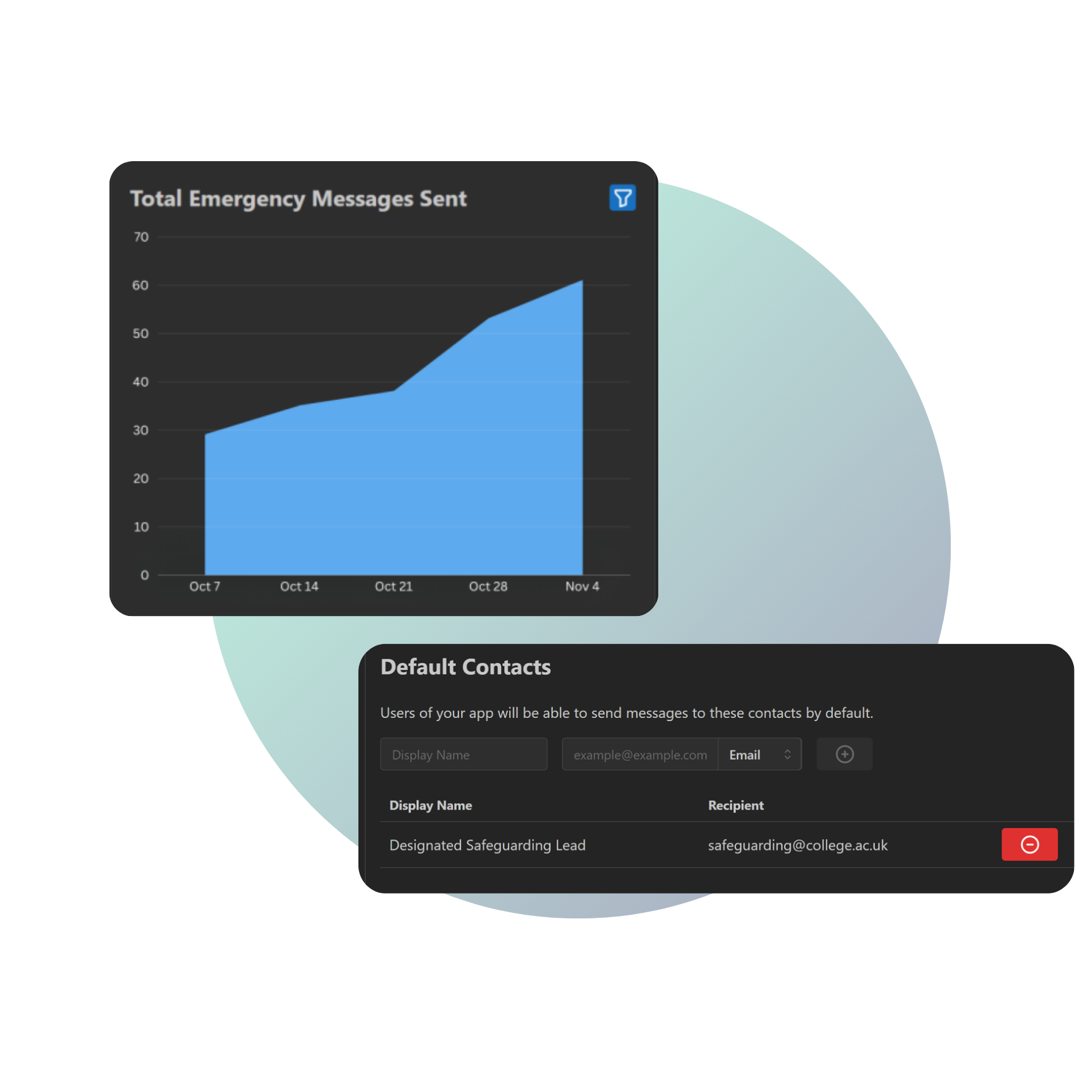 A graph showing the number of emergency messages sent